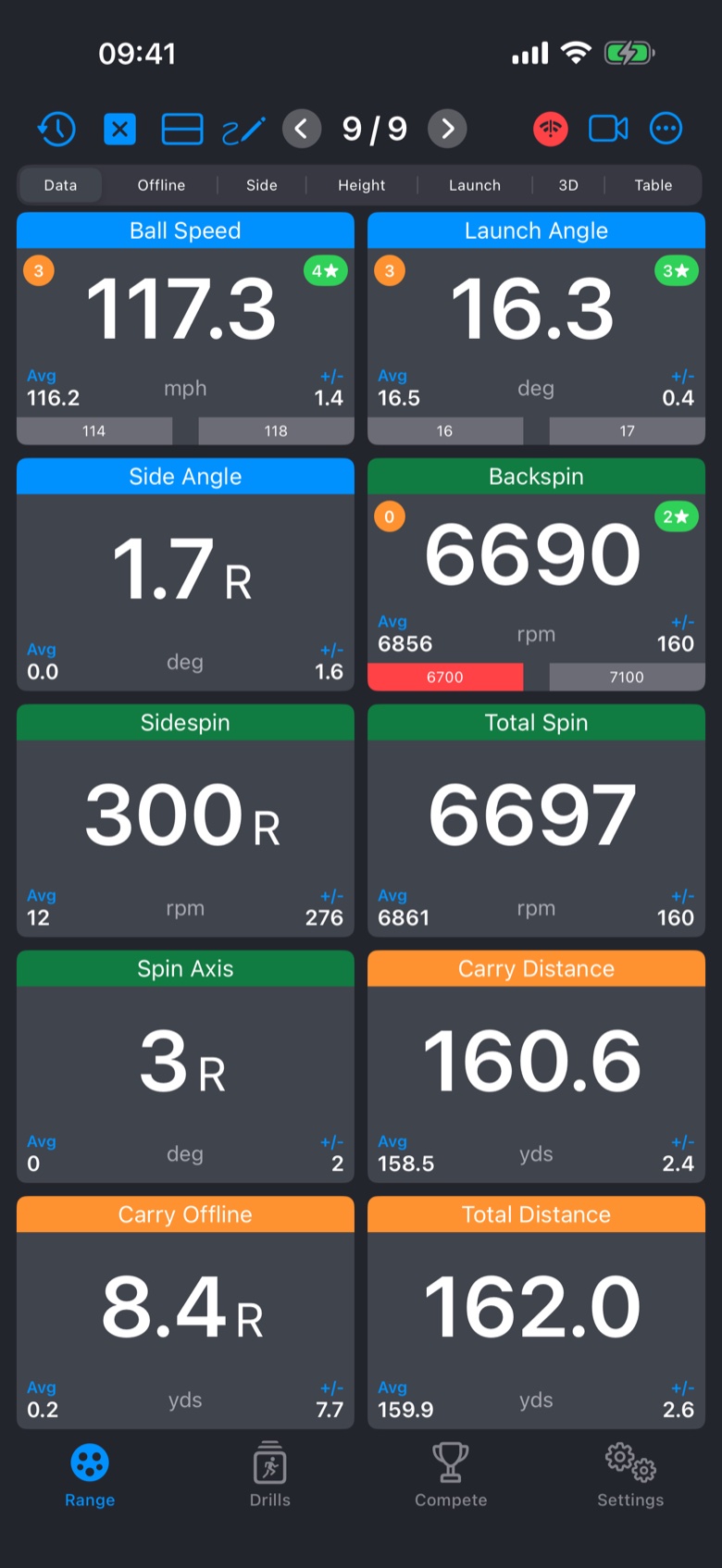 The Data tab on iPhone with corridors on three tiles: Ball Speed 114 to 118 with an orange badge for 3 in a row and a green badge for a best run of 4 with a star, Launch Angle 16 to 17 with 3 and 3, and Backspin 6700 to 7100 with its lower limit turned red after a shot below it